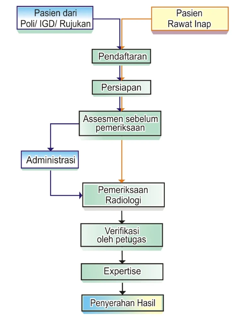 Alur Layanan Radiologi