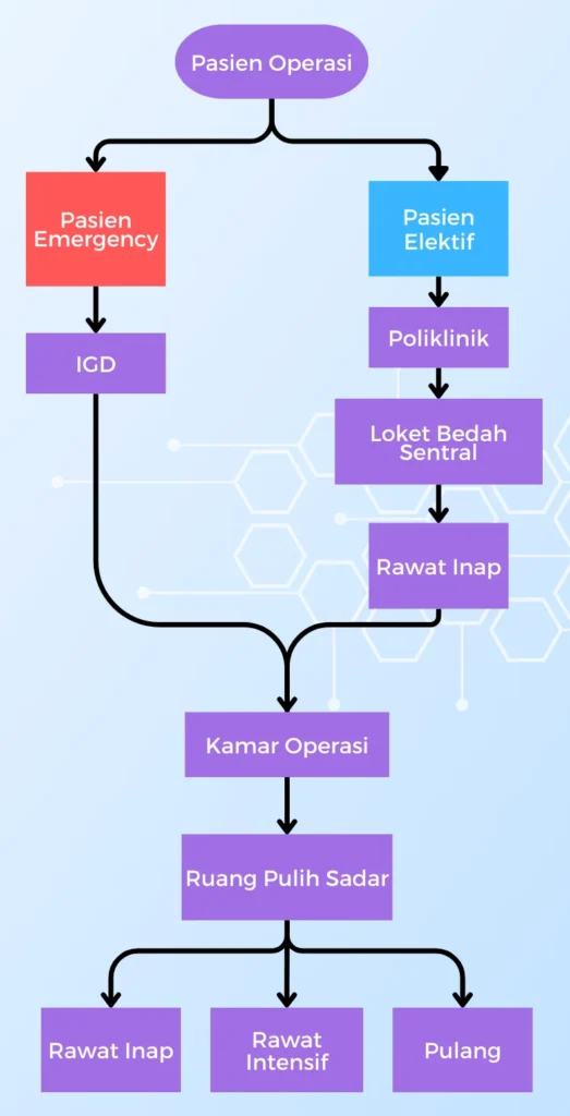 Layanan Bedah